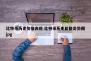 比特币历史价格表现 比特币历史价格走势图jpg