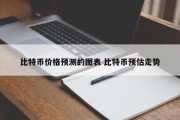 比特币价格预测的图表 比特币预估走势